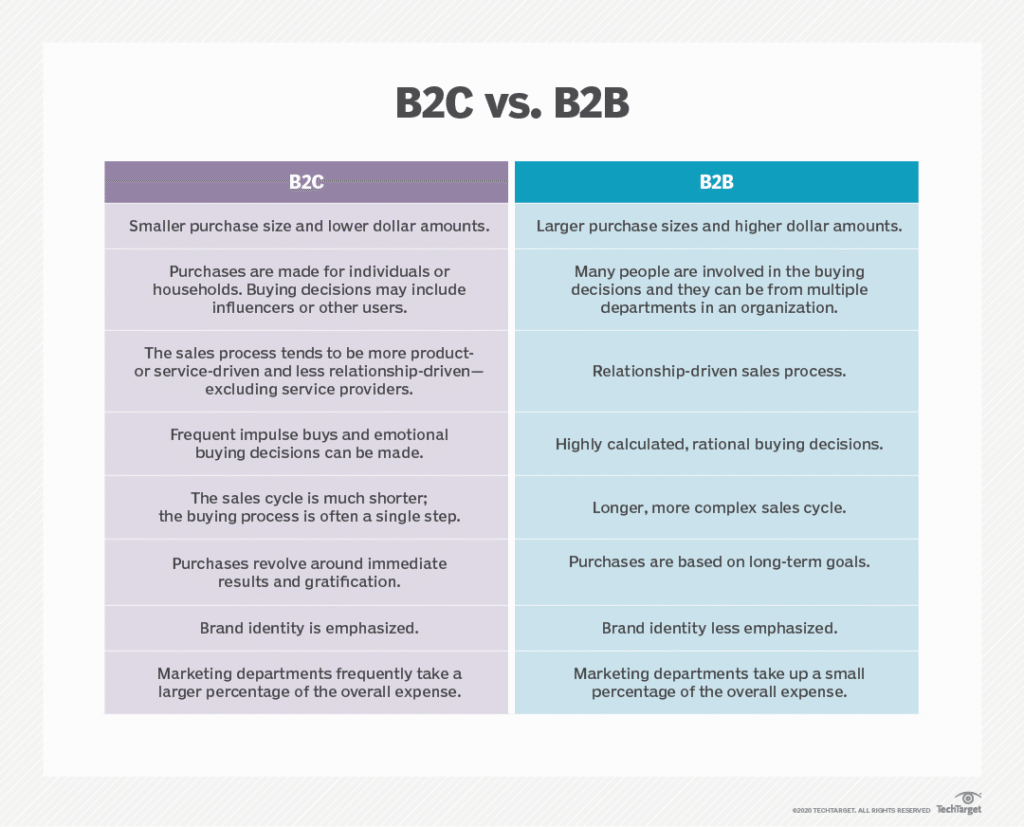 B2B and B2C Different By Tech Target Via DM Valid