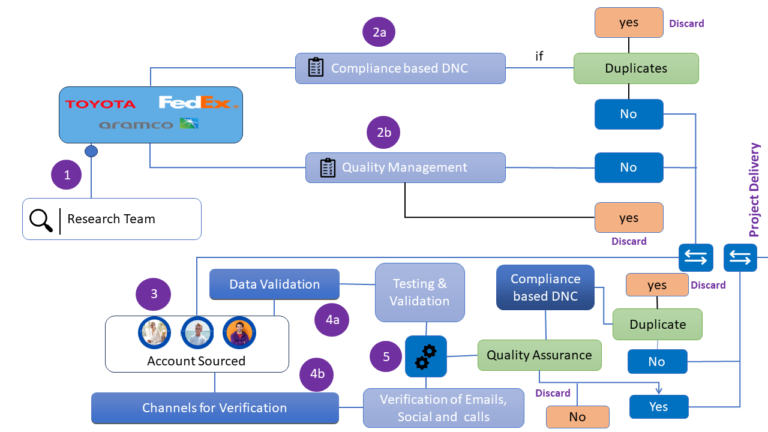 DM Valid team process b2b global Database | Custom Build List
